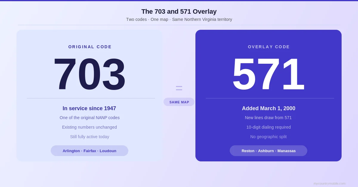 The 703 and 571 overlay pair — both codes cover the exact same Northern Virginia map, with 703 the 1947 original and 571 the 2000 overlay, requiring 10-digit dialing for every local call