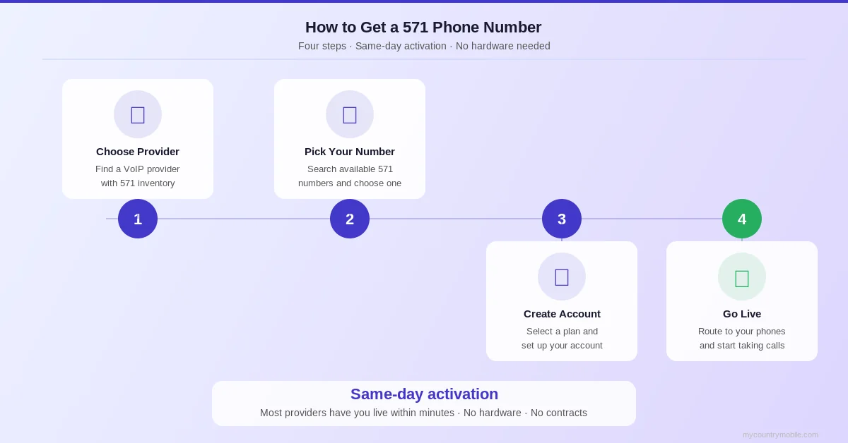 Four-step process to get a 571 Northern Virginia phone number — choose a provider, search the available inventory, create your account, point the number at your phones
