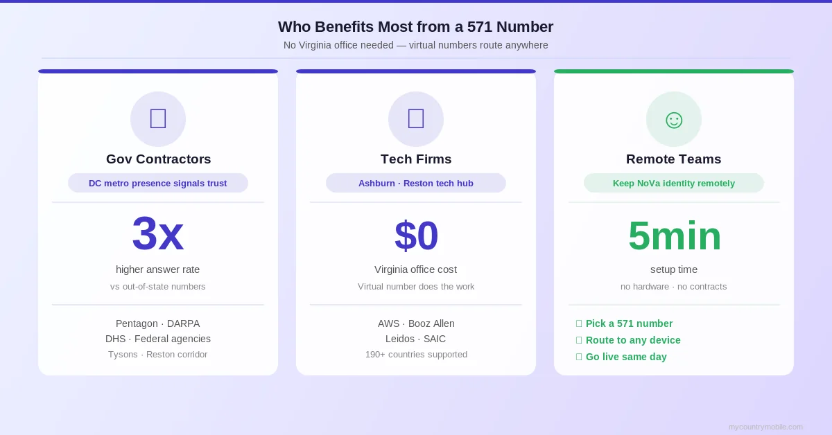 Who benefits most from a 571 Northern Virginia phone number — government contractors, tech firms in Tysons and Reston, and remote teams keeping a NoVa identity