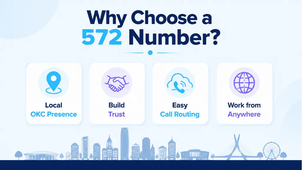 Four white rounded benefit cards with cyan and violet icons — Local Oklahoma Presence, Build Trust, Easy Call Routing, Work from Anywhere — with an Oklahoma City skyline and Scissortail Park white silhouette strip at the bottom on a navy bar