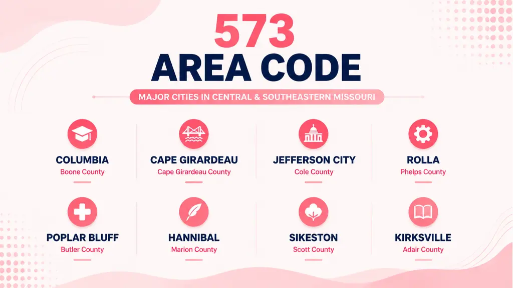 Major cities in the 573 area code — Columbia, Cape Girardeau, Jefferson City, Rolla, Poplar Bluff, Hannibal, Sikeston, Kirksville