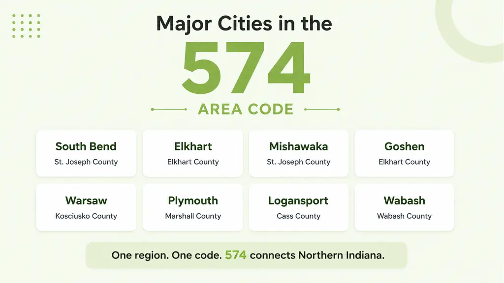 Major cities in the 574 area code — South Bend, Elkhart, Mishawaka, Goshen, Warsaw, Plymouth, Logansport, Wabash