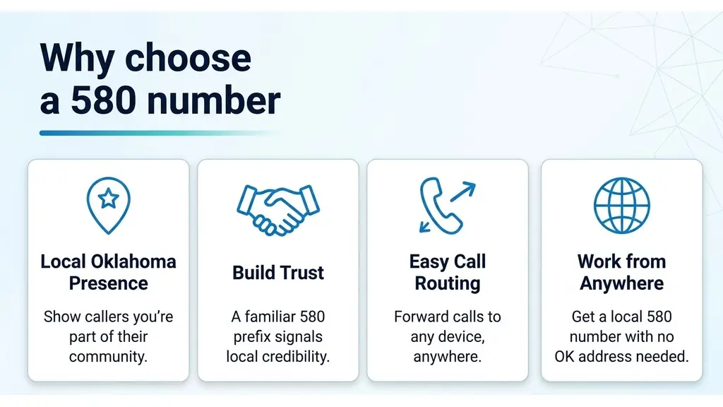 Four-card grid infographic with Local Oklahoma Presence, Build Trust, Easy Call Routing, and Work from Anywhere cards, a Fort Sill cannon silhouette beside a row of Enid grain elevators in the bottom navy strip, on a pale blue-lavender background