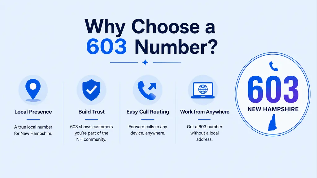 Four-card grid infographic with Local New Hampshire Presence, Build Trust, Easy Call Routing, and Work from Anywhere cards, an Amoskeag Millyard brick clock tower beside a Mount Washington peak silhouette in the bottom navy strip, on a pale blue-lavender background