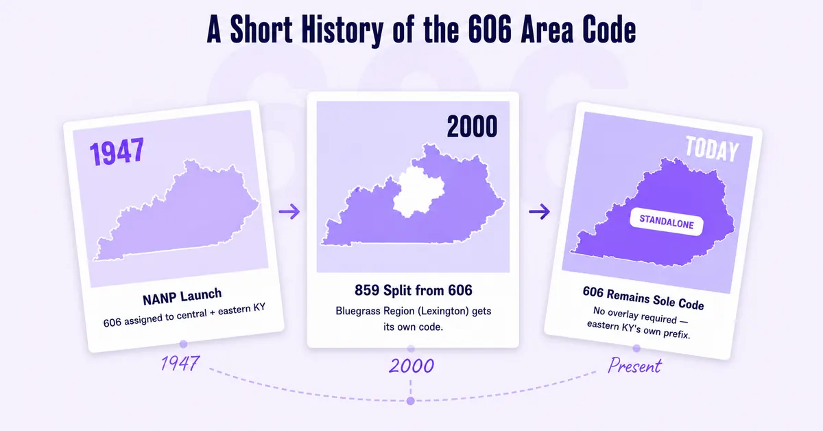 A short history of the 606 area code infographic showing key milestones from 1947 to 2000 including the 859 split that created the Lexington Bluegrass area code