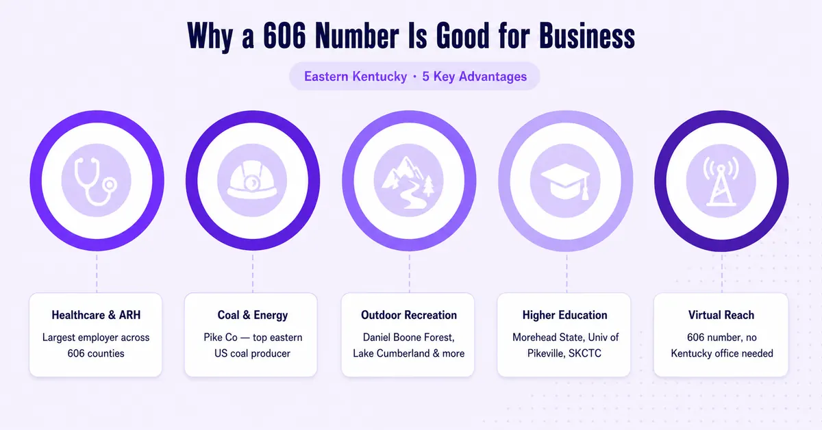 Why a 606 number is good for business infographic highlighting healthcare, coal and energy, outdoor recreation, higher education, and virtual reach for eastern Kentucky