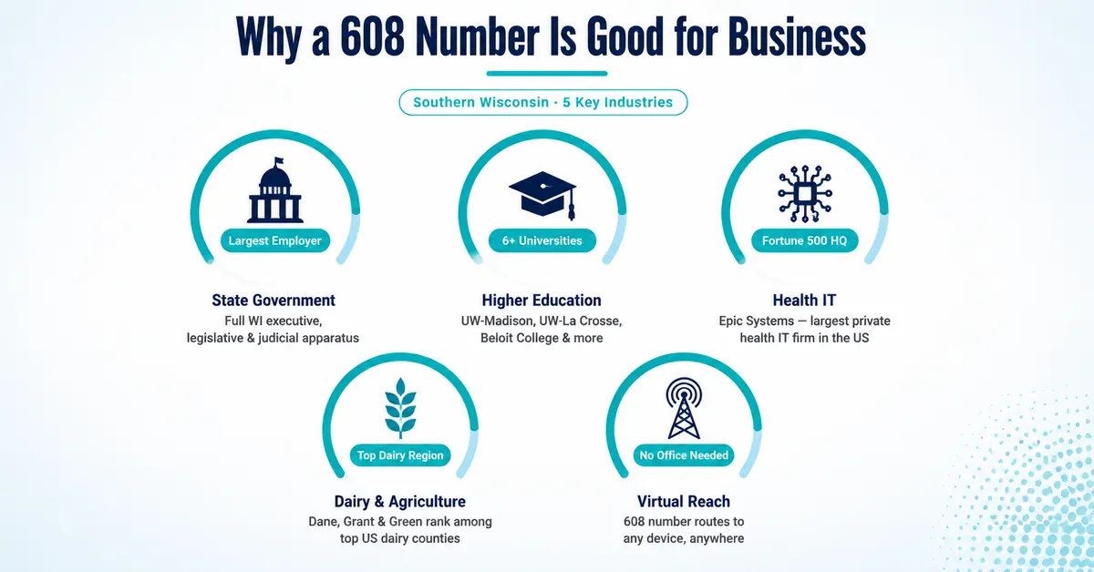 Why a 608 number is good for business infographic highlighting state government, higher education, Epic Systems health IT, dairy agriculture, and virtual reach for southern Wisconsin