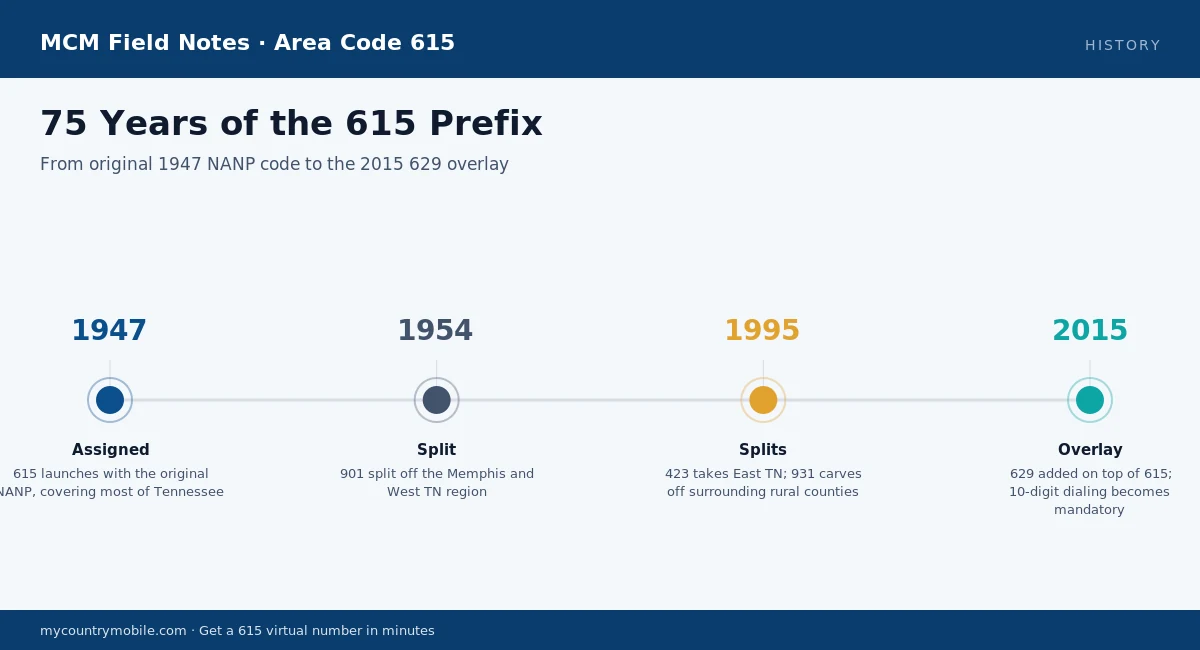 Timeline of the 615 prefix from the original 1947 NANP code to the 2015 629 overlay