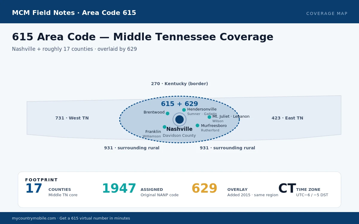 615 area code coverage map across Middle Tennessee, centered on Nashville with the 629 overlay