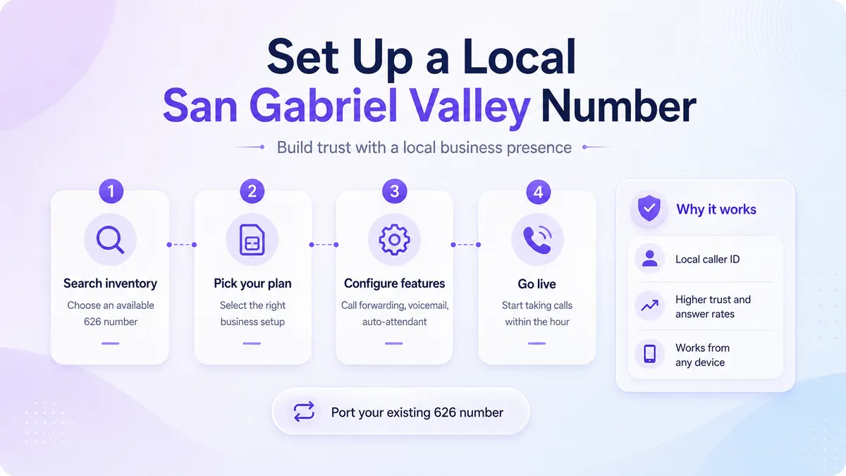 Set up a local San Gabriel Valley number — 4-step setup: search inventory, pick your plan, configure features, go live. Local caller ID, higher trust and answer rates, works from any device