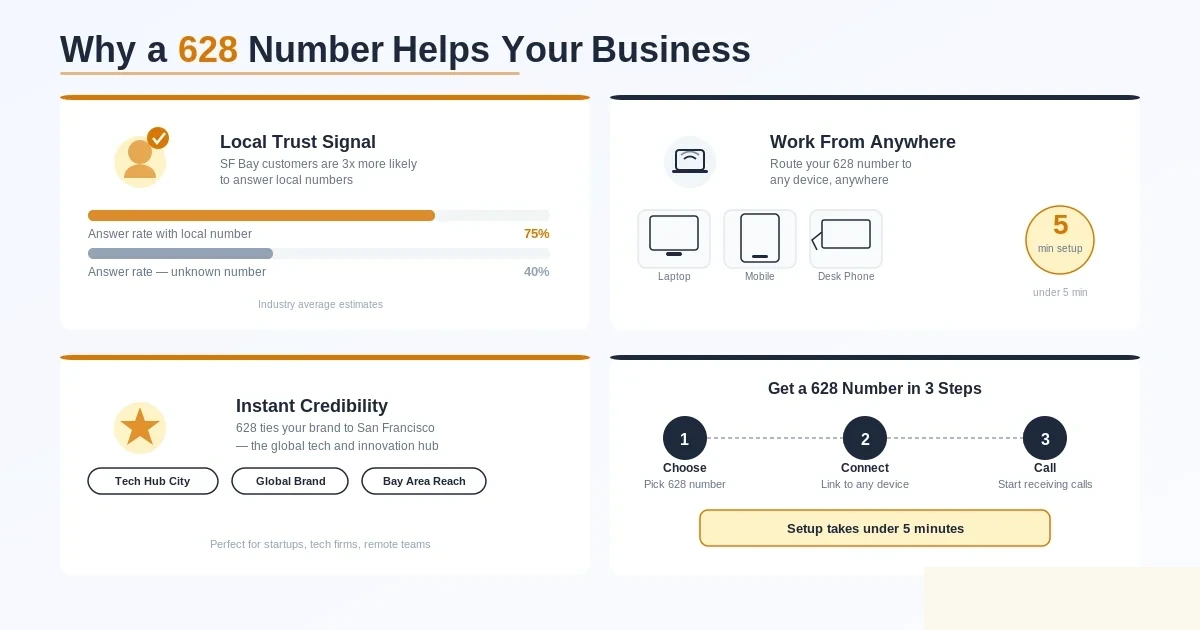 Why a 628 San Francisco number helps your business — local trust signal with answer rates rising from 40 percent on unknown numbers to 75 percent on local numbers, work from anywhere with the number routed to laptop, mobile, or desk phone in under five minutes, instant credibility tying your brand to the SF tech hub for startups and remote teams, and a three-step setup: choose a 628 number, connect it to any device, and start receiving calls