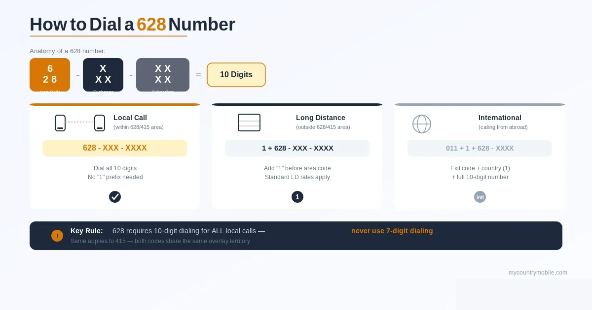 How to dial a 628 number — anatomy of a 628 phone number broken into area code, exchange, and subscriber digits totaling 10 digits, with three dialing scenarios: local call within the 628/415 area uses full 10 digits with no leading 1, long-distance calls outside the overlay area add a 1 prefix, and international calls from abroad use exit code plus 1 plus the full 10-digit number, with the key rule that 628 requires 10-digit dialing for all local calls and seven-digit dialing is no longer supported