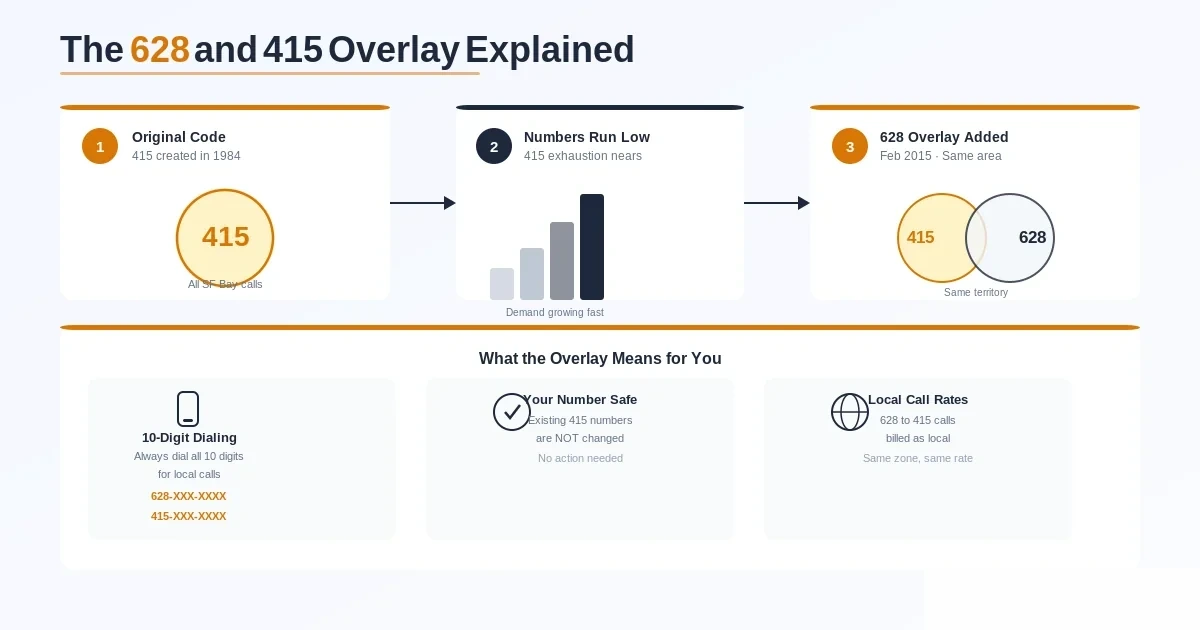 The 628 and 415 overlay explained — original 415 code, then 415 numbers running low with demand growing fast, then the 628 overlay added in February 2015 covering the same territory, plus what the overlay means for users: 10-digit dialing required, existing 415 numbers unchanged, and 628-to-415 calls billed as local