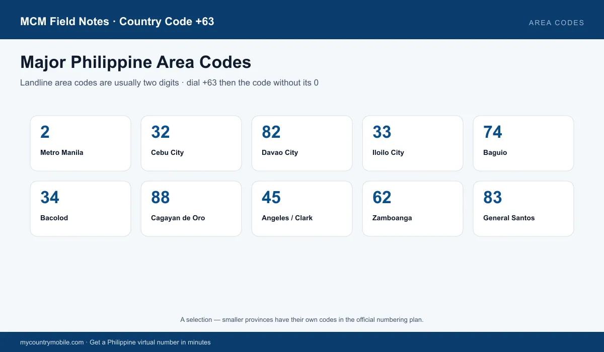 Major Philippine area codes — Metro Manila 2, Cebu 32, Davao 82, and more