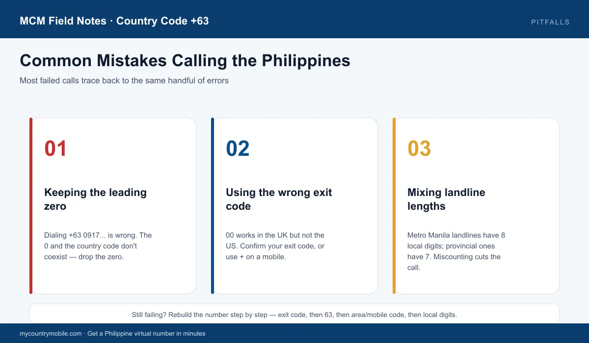 Common mistakes calling the Philippines — keeping the leading zero, wrong exit code, mixing landline lengths