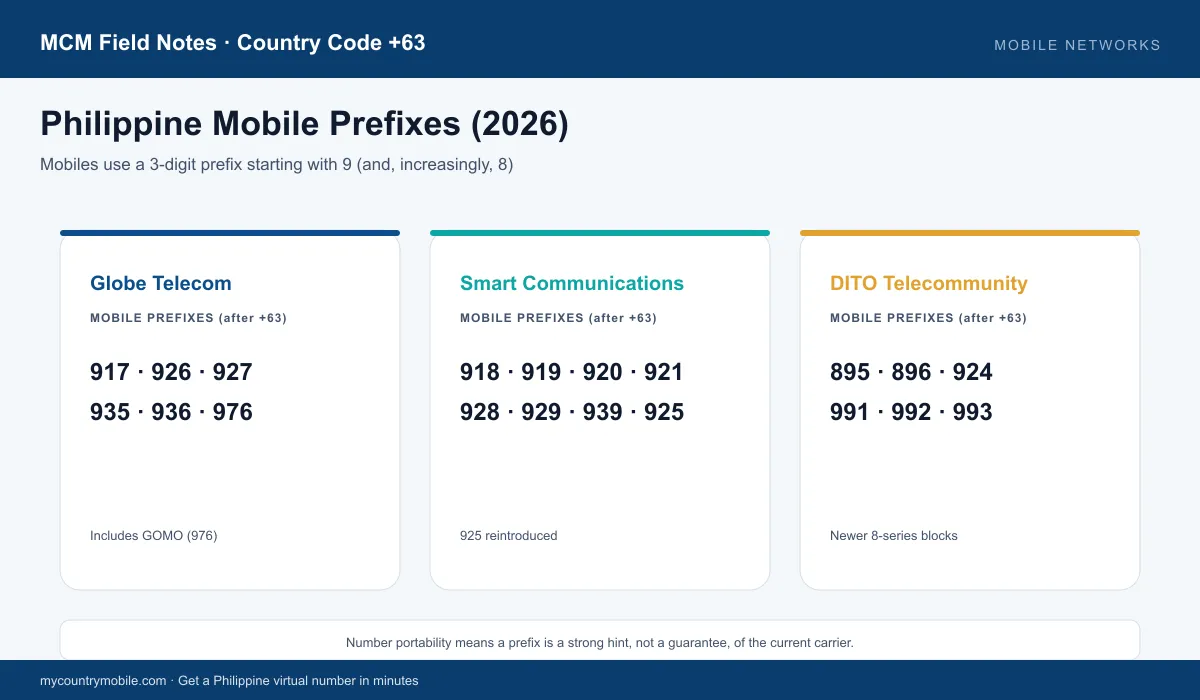 Philippine mobile prefixes by carrier — Globe, Smart, and DITO