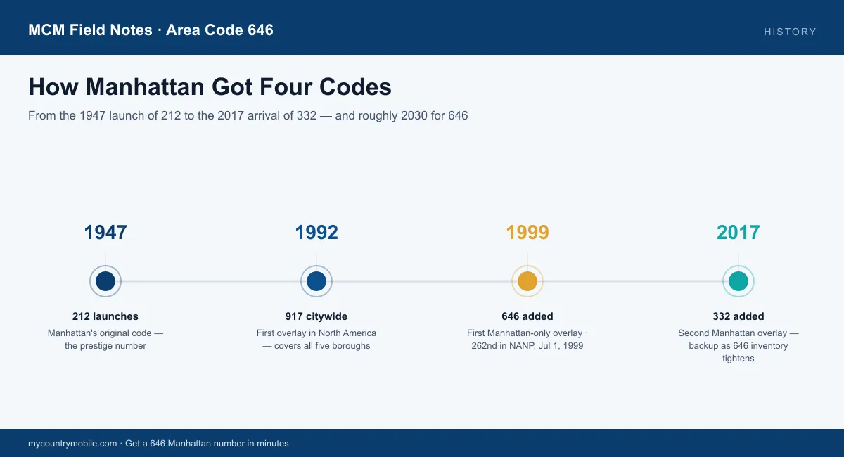 Timeline of Manhattan area codes — 212 in 1947, 917 citywide in 1992, 646 in 1999, and 332 in 2017