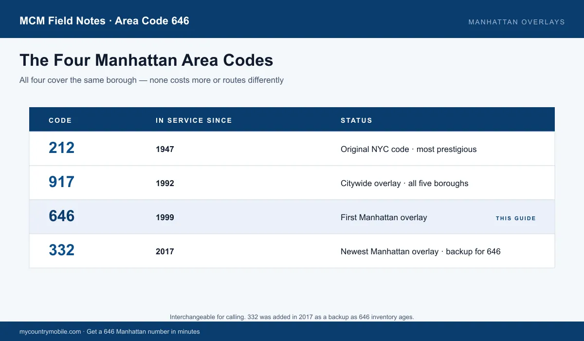 The four Manhattan area codes — 212, 646, 917, and 332 — and what each one means