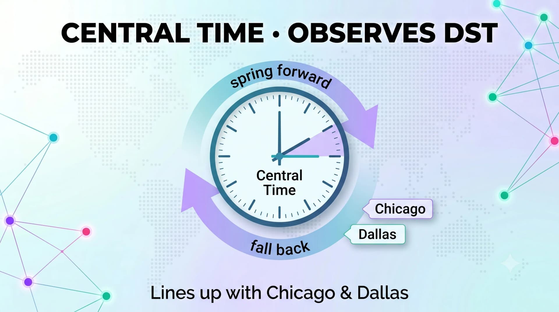 Clock graphic showing the 660 area code observes Central Time with Daylight Saving spring forward and fall back, aligned with Chicago and Dallas