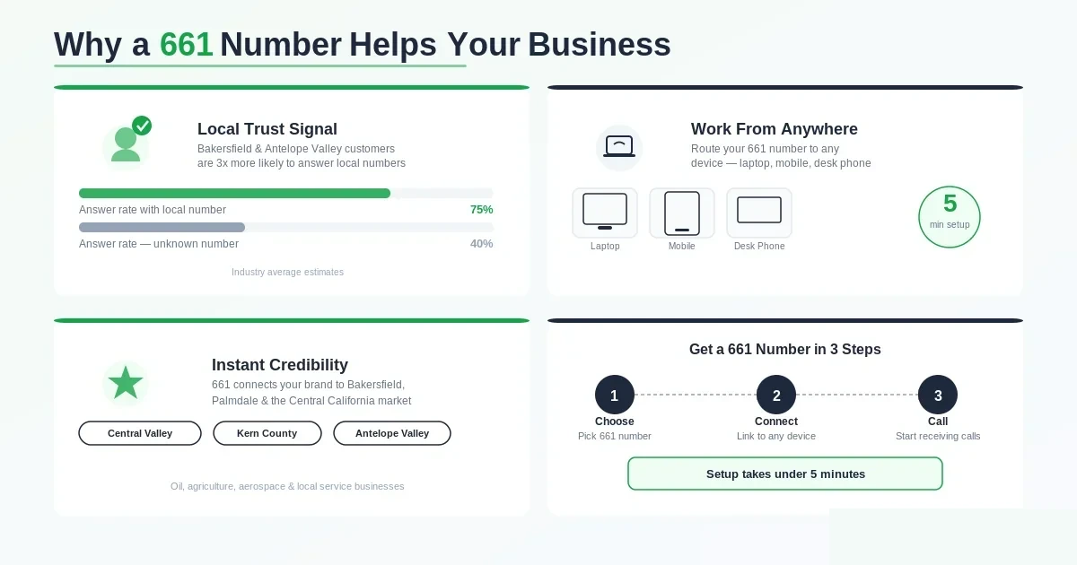 Why a local 661 number helps your business — local trust signal with answer rates rising from 40 percent on unknown numbers to 75 percent on local numbers, work from anywhere with the number routed to laptop, mobile, or desk phone in under five minutes, instant credibility tying your brand to the Bakersfield and Kern County market, and a three-step setup: choose a 661 number, connect it to any device, and start receiving calls