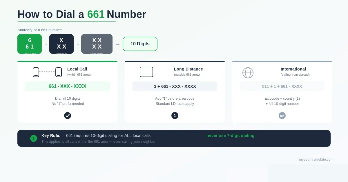How to dial a 661 number — anatomy of a 661 phone number broken into area code, exchange, and subscriber digits totaling 10 digits, with three dialing scenarios: local call within the 661 area uses the full 10 digits with no leading 1, long-distance calls outside the area add a 1 prefix, and international calls from abroad use exit code plus 1 plus the full 10-digit number, with the key rule that 661 requires 10-digit dialing for all local calls and seven-digit dialing should never be used