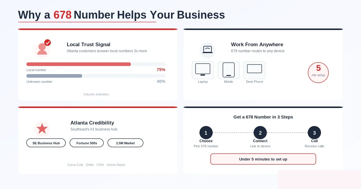 Why a 678 metro Atlanta number helps your business — local trust signal with answer rates rising from 40 percent on unknown numbers to 75 percent on local numbers, work from anywhere with the number routed to laptop, mobile, or desk phone in under five minutes, instant credibility tying your brand to the metro Atlanta market, and a three-step setup: choose a 678 number, connect it to any device, and start receiving calls