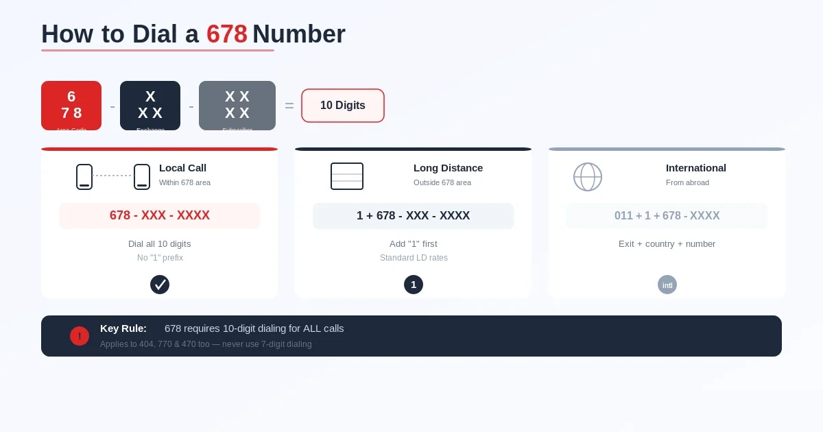How to dial a 678 number — anatomy of a 678 phone number broken into area code, exchange, and subscriber digits totaling 10 digits, with three dialing scenarios: local call within the 678 metro Atlanta area uses the full 10 digits with no leading 1, long-distance calls outside the metro add a 1 prefix, and international calls from abroad use exit code plus 1 plus the full 10-digit number, with the key rule that 678 requires 10-digit dialing for every call inside the metro Atlanta overlay zone