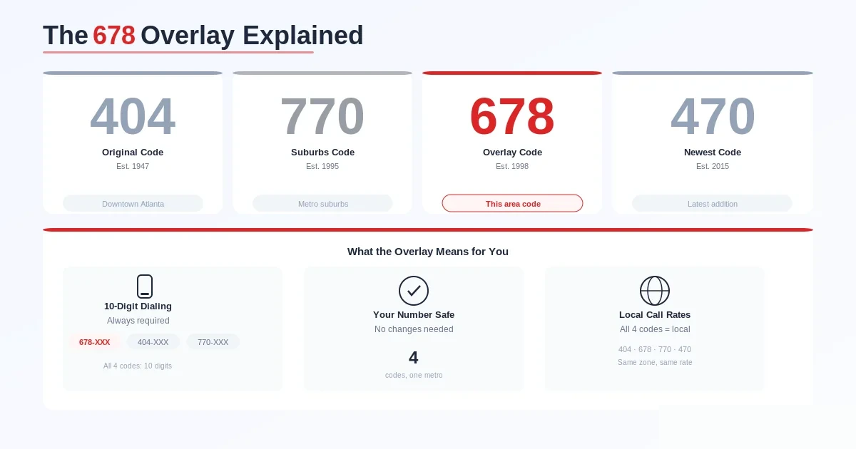 The 678 and metro Atlanta overlay explained — 404 as the original 1947 code, 770 added in 1995 as numbers ran low, 678 added in 1998 as the first true full-coverage overlay, then 470 in 2010 and 943 in 2022 stacked on top, all sharing the same metro Atlanta footprint, plus what the overlay means for users: mandatory 10-digit dialing on every local call, existing numbers unchanged across all five codes, and intra-overlay calls billed as local