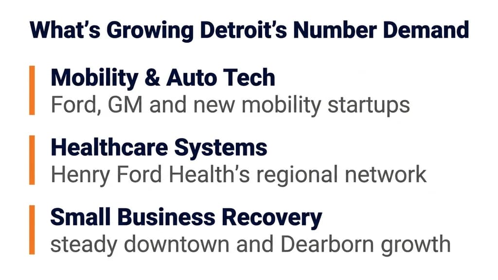 Editorial accent-line list titled What's Growing Detroit's Number Demand with three orange-barred rows: Mobility & Auto Tech, Healthcare Systems, and Small Business Recovery, each with a short description line