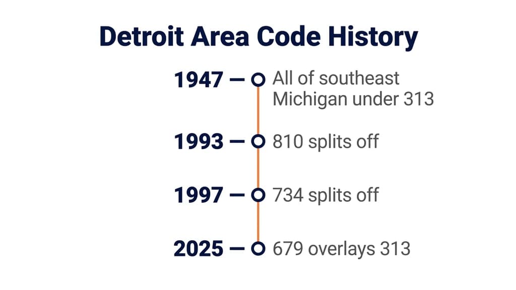 Blue-and-orange circle-node timeline titled Detroit Area Code History with four milestones: 1947 all southeast Michigan under 313, 1993 810 splits off, 1997 734 splits off, 2025 679 overlays 313