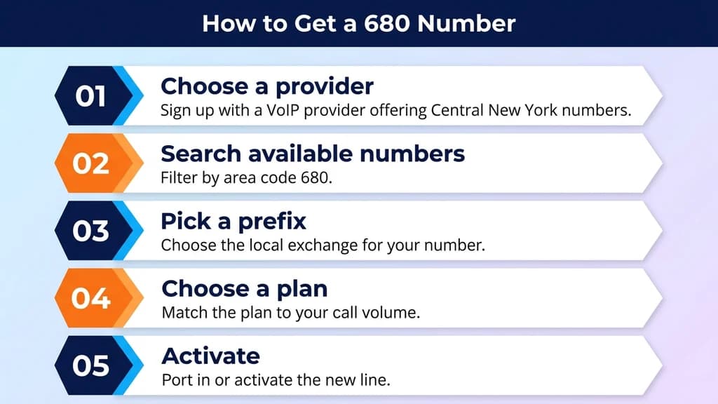 Navy-and-orange numbered-step graphic titled How to Get a 680 Number with five arrow rows: choose a provider, search numbers, pick a prefix, choose a plan, activate