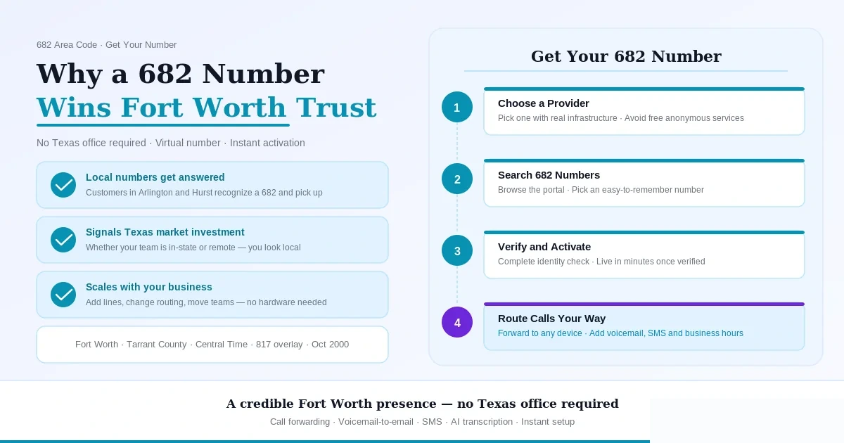 Why a 682 number wins Fort Worth trust — left panel lists three benefits with check marks: local numbers get answered more often by customers in Arlington and Hurst, the number signals Texas market investment whether your team is in-state or remote, and the line scales with your business adding extensions and changing routing without hardware; right panel shows the 4-step Get Your 682 Number process: choose a real provider, search 682 inventory, verify and activate, and route calls to any device with voicemail and SMS