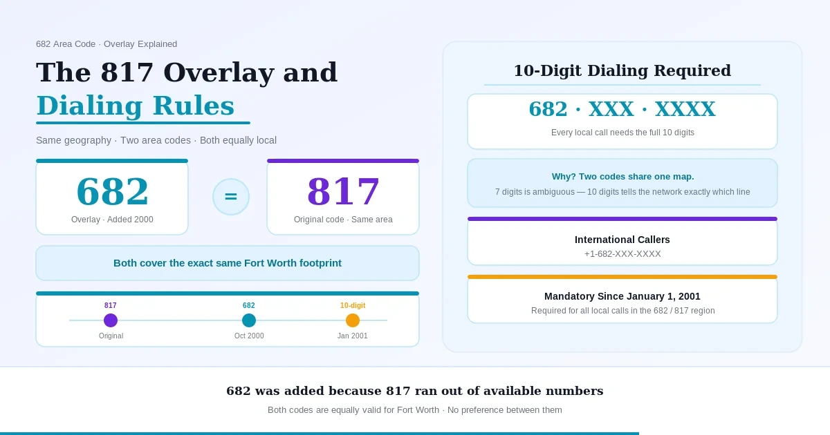 The 817 overlay and dialing rules — left panel shows 682 added in October 2000 sitting equal to 817 the original code, both covering the exact same Fort Worth footprint, with a timeline ribbon marking 817 original, 682 in October 2000, and mandatory 10-digit dialing in January 2001; right panel lists the rules — 682 dot XXX dot XXXX requires the full 10 digits because two codes share one map, international callers add +1, and 10-digit dialing has been mandatory since January 1 2001 across the entire 682 and 817 region