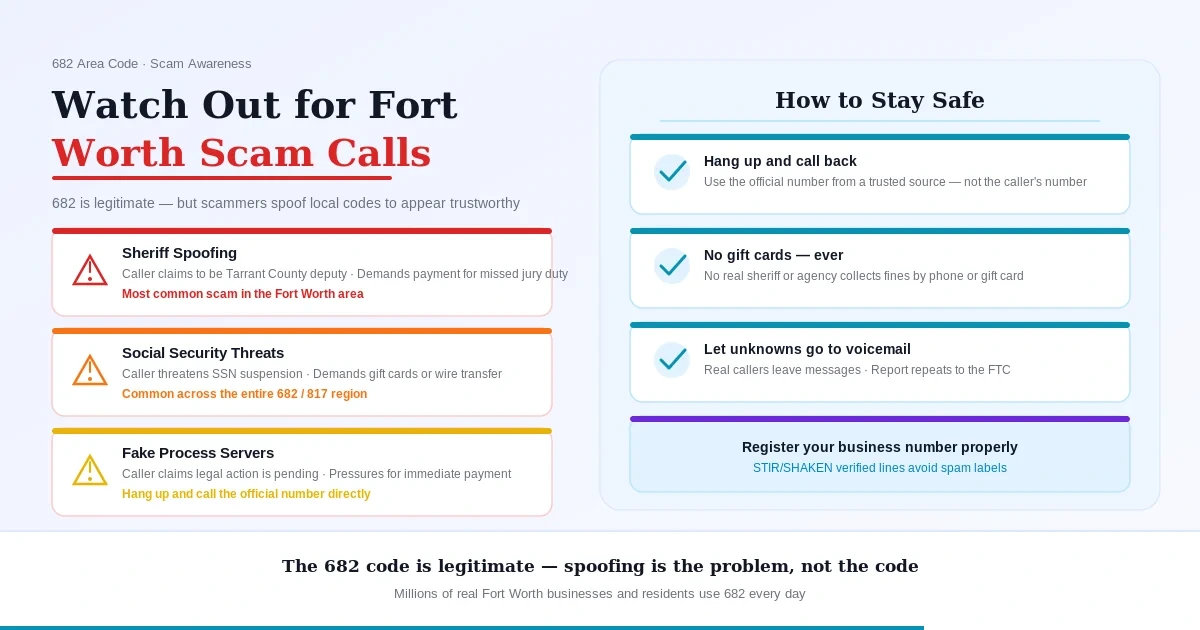Fort Worth 682 area code scam warnings — common spoofed call types in the region including sheriff spoofing for fake missed jury duty, Social Security threat calls, fake process-server warnings, and "auto warranty expiring" robocalls, plus three protective habits: let unknown calls go to voicemail, hang up and dial the official agency number yourself, and report repeat offenders to the FTC