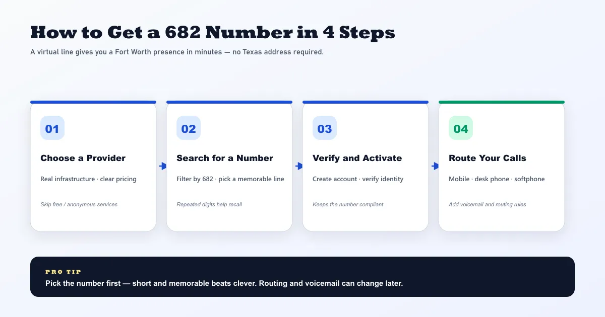 Four-step flow chart for getting a 682 Fort Worth phone number — step one choose a real provider with infrastructure and clear pricing, step two search for an available 682 number filtering the inventory for memorable digits, step three verify and activate by creating the account and completing identity checks, step four route calls to mobile desk phone or softphone with voicemail and routing rules