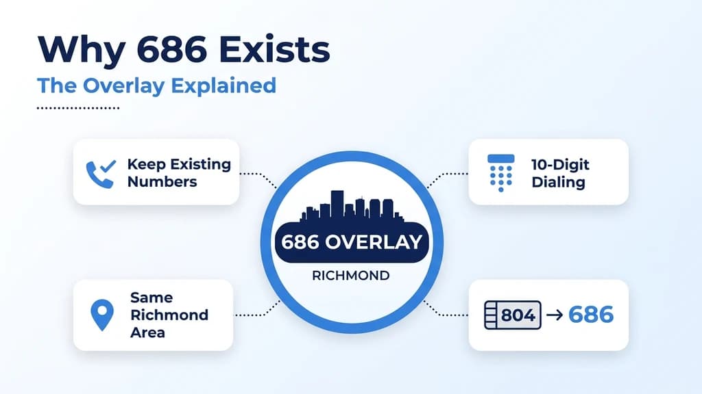 Circular diagram graphic titled Why 686 Exists, The Overlay Explained, with a Richmond skyline inside a 686 overlay badge surrounded by cards for keep existing numbers, 10-digit dialing, same Richmond area, and a 804 to 686 chip row