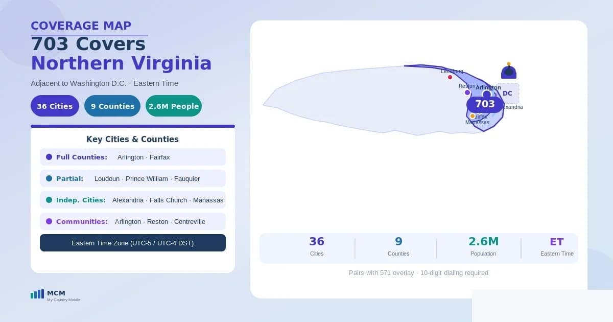 Map of 703 area code coverage across Northern Virginia — Arlington and Fairfax counties in full, parts of Loudoun, Prince William, and Fauquier counties, plus the independent cities of Alexandria, Fairfax, Falls Church, Manassas, and Manassas Park