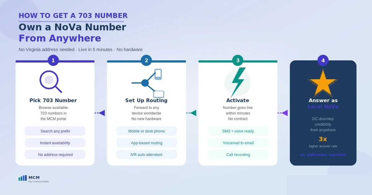 How to get a 703 Northern Virginia phone number — pick the 703 area code in your provider's portal, choose call routing to a mobile, desk phone, or app, then activate, with the line going live in minutes for any business that wants a local NoVa presence