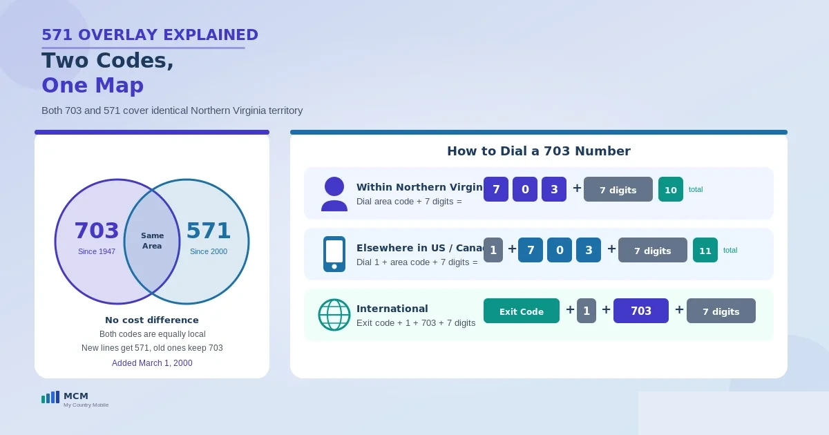 The 703 and 571 overlay pair — both codes share the exact same Northern Virginia map, with 703 the 1947 original and 571 the March 2000 overlay, requiring 10-digit dialing for every local call but with no cost change