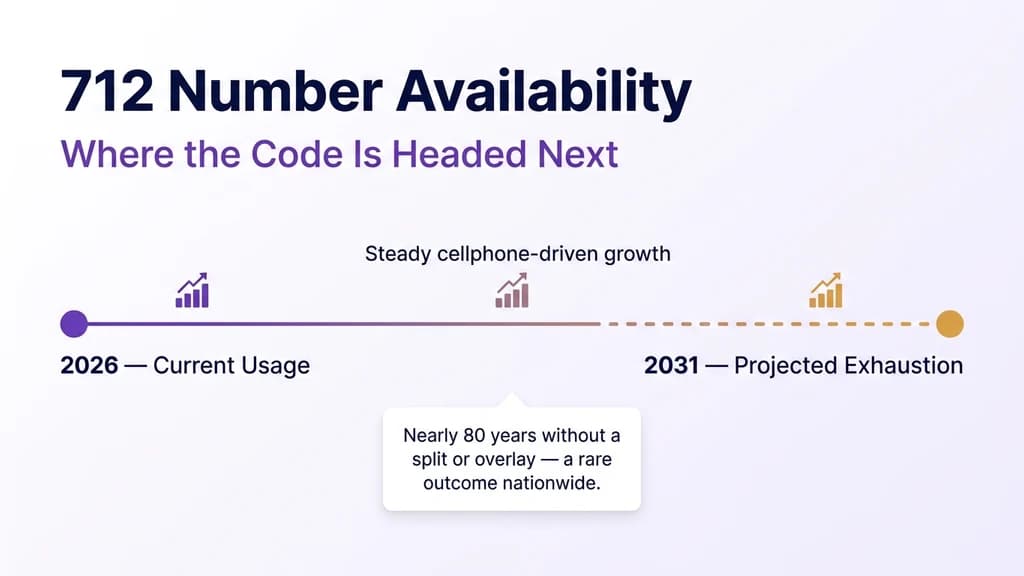 Timeline graphic titled 712 Number Availability, showing a projection line from current usage in 2026 toward projected exhaustion around 2031, with a note on cellphone-driven demand