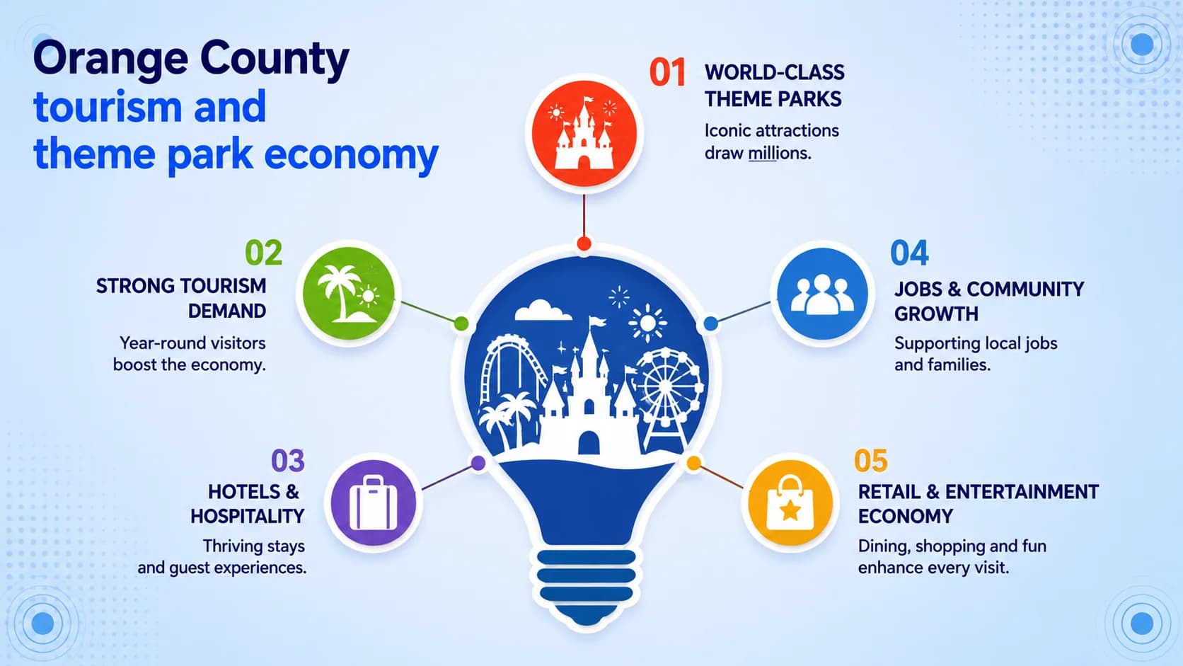 Orange County tourism and theme park economy. Five points: 01 World-Class Theme Parks — Iconic attractions draw millions; 02 Strong Tourism Demand — Year-round visitors boost the economy; 03 Hotels and Hospitality — Thriving stays and guest experiences; 04 Jobs and Community Growth — Supporting local jobs and families; 05 Retail and Entertainment Economy — Dining, shopping and fun enhance every visit.