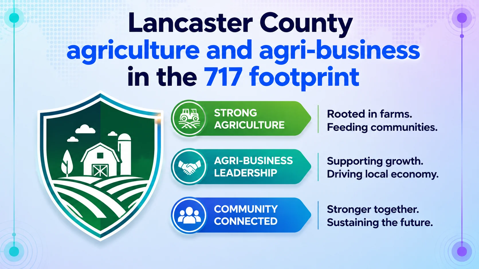 Lancaster County agriculture and agri-business in the 717 footprint. Three points: Strong Agriculture — Rooted in farms. Feeding communities; Agri-Business Leadership — Supporting growth. Driving local economy; Community Connected — Stronger together. Sustaining the future.