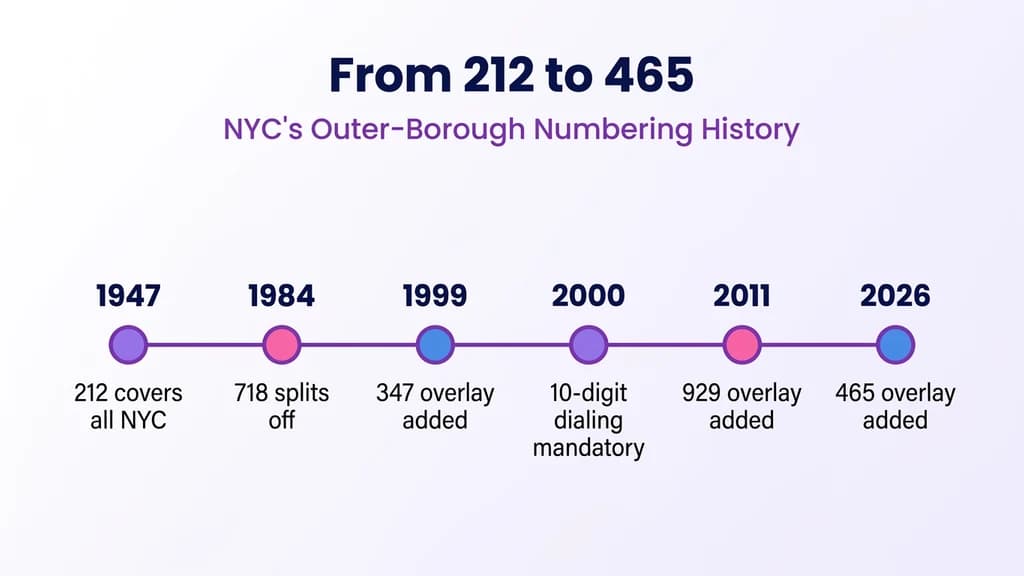 Horizontal timeline graphic titled From 212 to 465, NYC's Outer Borough Numbering History, with six connected milestones from 1947 to 2026