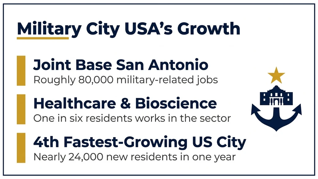 Navy and gold stat graphic titled Military City USA's Growth, with three gold-barred rows for Joint Base San Antonio jobs, healthcare employment, and population growth rank