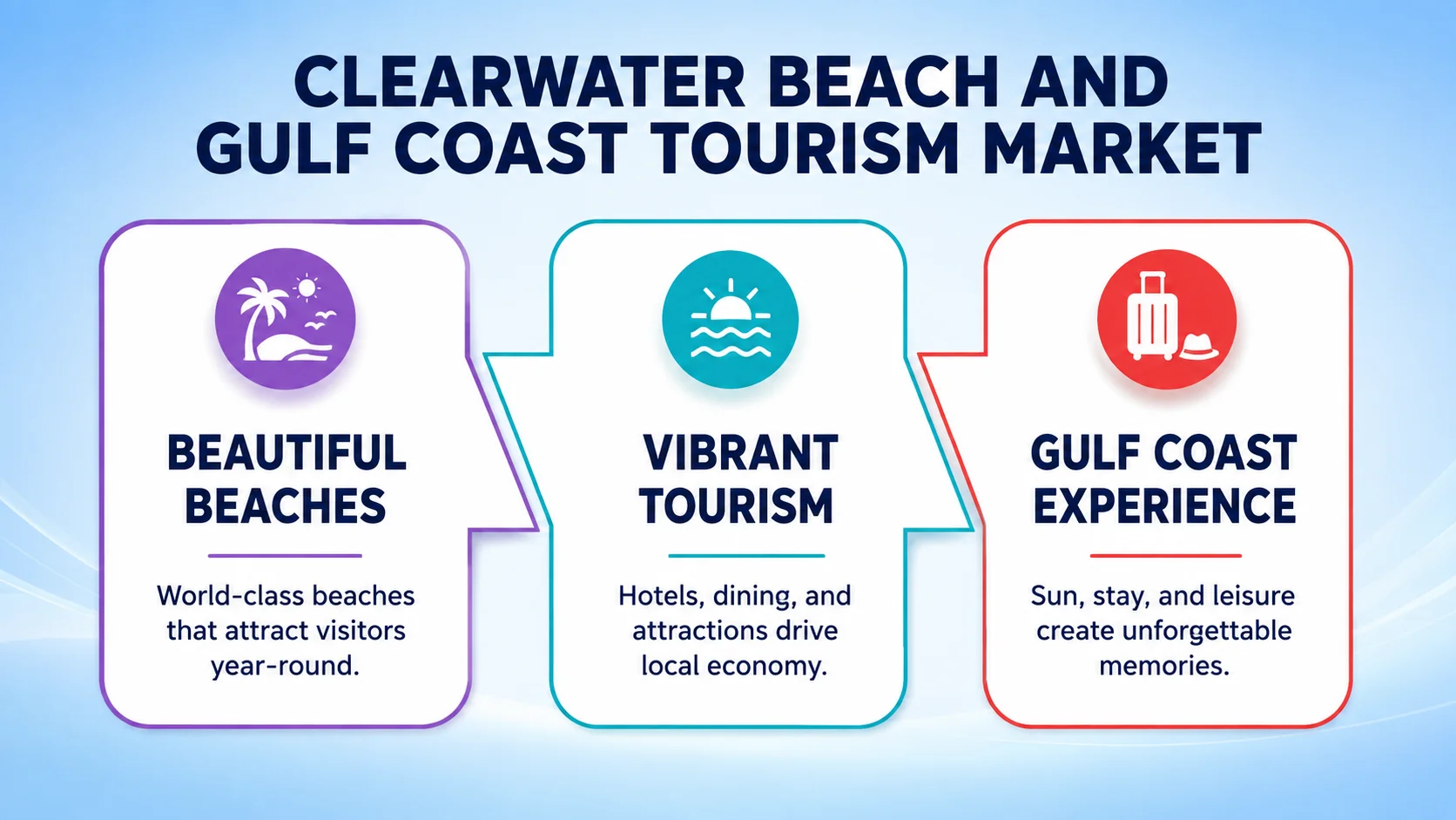 Clearwater Beach and Gulf Coast Tourism Market. Three points: Beautiful Beaches — World-class beaches that attract visitors year-round; Vibrant Tourism — Hotels, dining, and attractions drive local economy; Gulf Coast Experience — Sun, stay, and leisure create unforgettable memories.