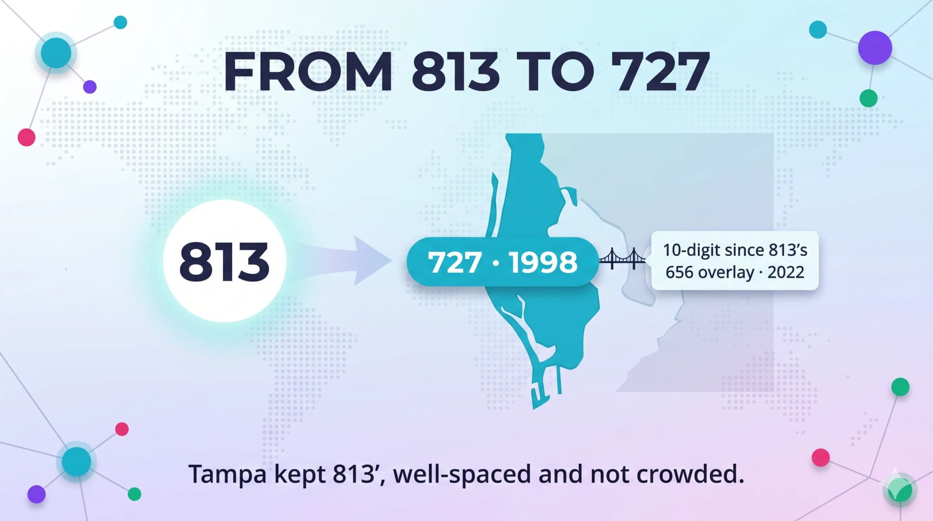 Infographic showing the 1998 split from 813 to 727 and the move to 10-digit dialing after the 656 overlay in 2022