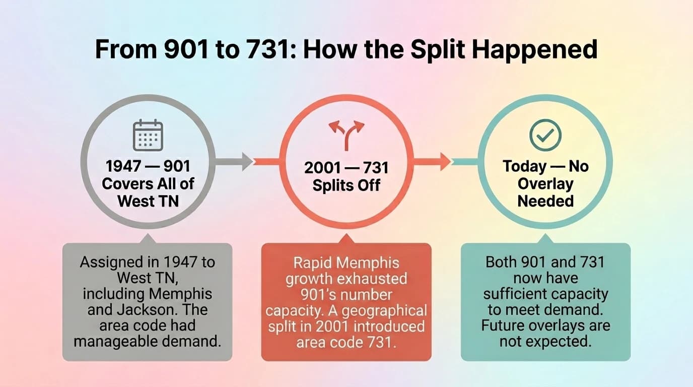 How area code 731 was created — timeline infographic showing the 1947 901 statewide assignment and the February 2001 731 geographic split for West Tennessee