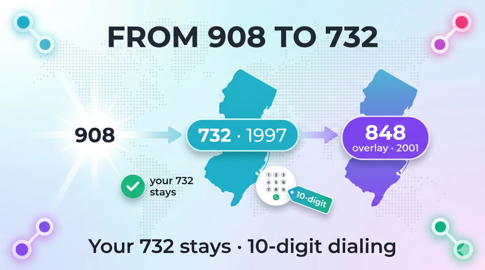 Timeline from 908 to the 732 area code in 1997 and the 848 overlay in 2001, noting your 732 stays and 10-digit dialing