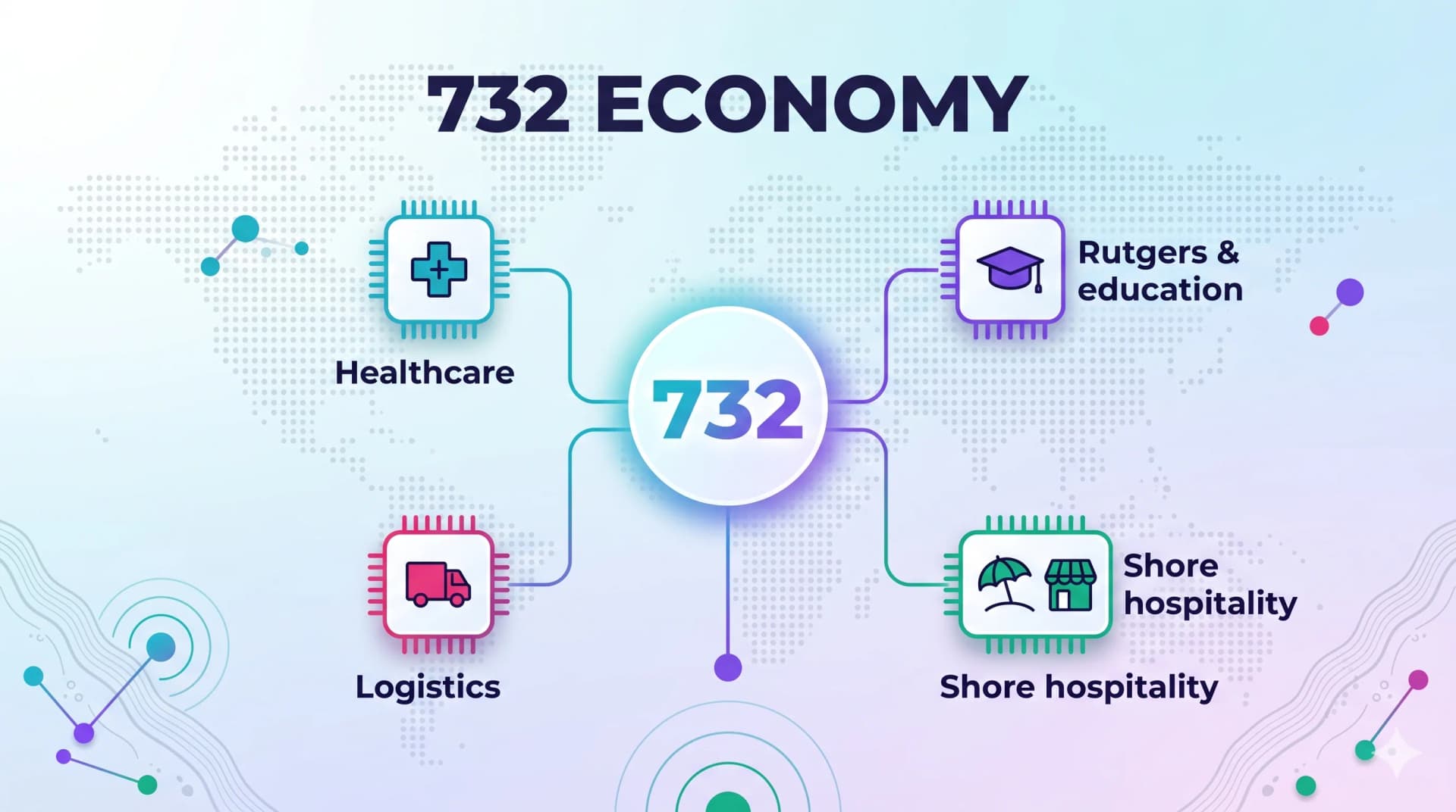 732 economy infographic highlighting healthcare, logistics, Rutgers and education, and shore hospitality sectors