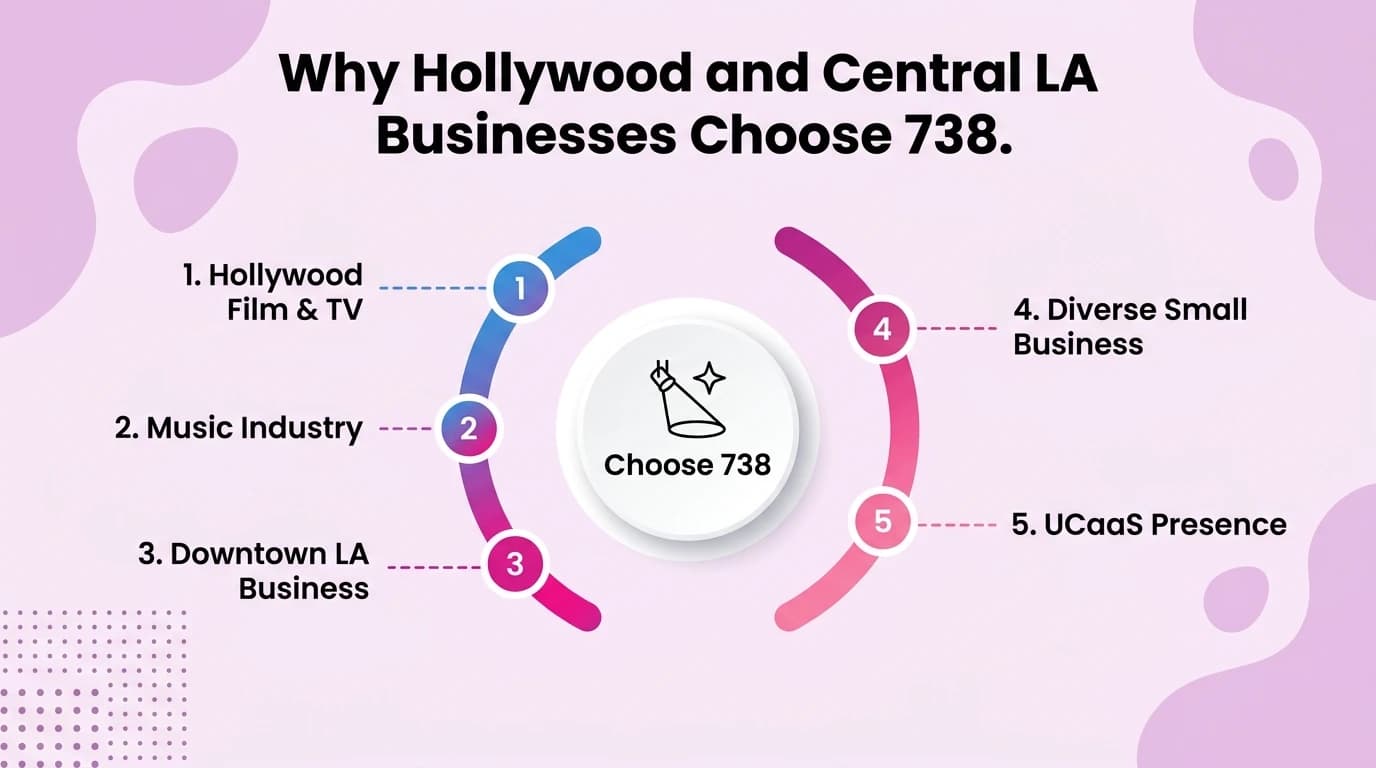Why a 738 number is good for business — infographic showing Hollywood film studios, the Los Angeles entertainment industry, downtown LA business district, and UCaaS virtual Hollywood presence